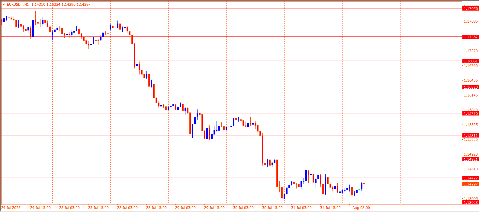 EURUSD
